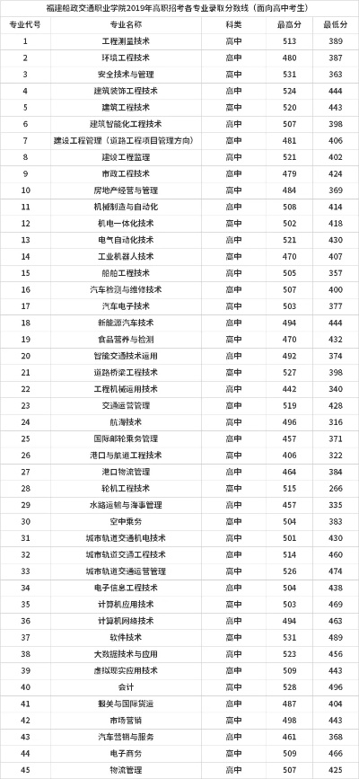 福建船政交通职业学院录取分数线是多少?深度解析报考要点与专业前景