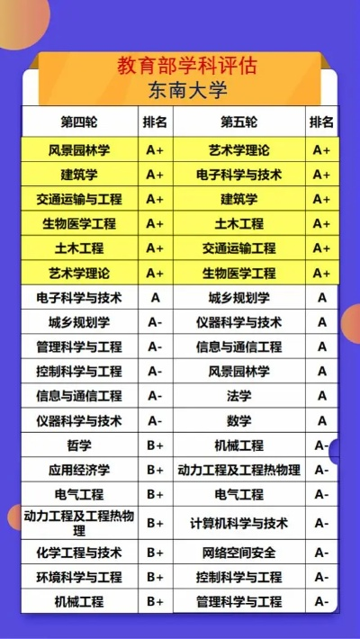 东南大学四大王牌专业是什么？四大顶尖学科全面揭晓