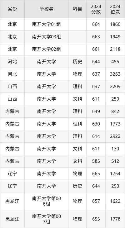 南开大学2025录取线全解析：各省最低分多少？顶尖专业要多少分？