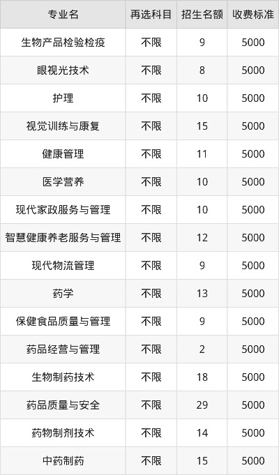 辽宁医药职业学院学费多少钱一年?各专业收费标准详解