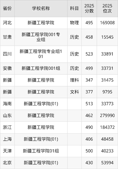 新疆工程学院需要多少分？2025年全国录取数据全揭晓