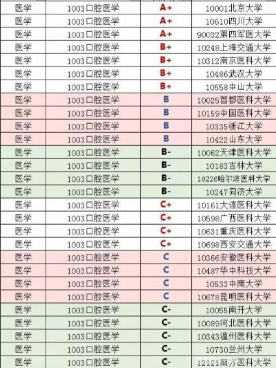 南昌大学口腔医学专业排名如何?学科实力与就业前景全面解析