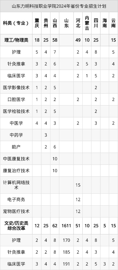  山东力明科技职业学院何时开学？这份新生入学时间表请收好