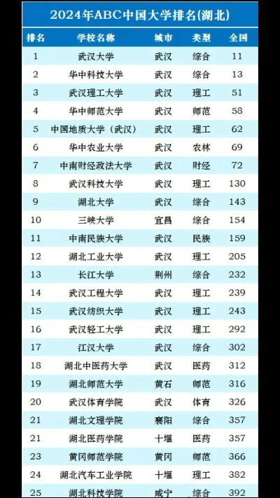  武汉大学在全国排名如何？本质属于稳居前十的顶尖学府