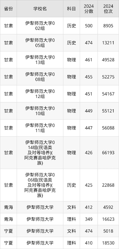  伊犁学院录取分数线是多少？本质由招生计划与区域需求决定