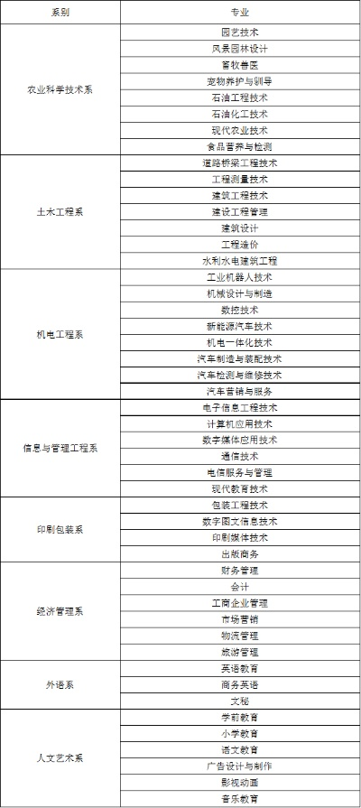 南充职业技术学院有哪些专业？——全面解析学院专业体系与特色