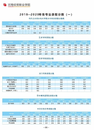 河南经贸职业学院录取分数线是多少？各省专业差异详解