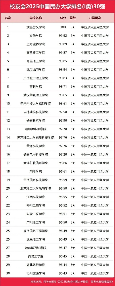 民办高校是潜力股还是妥协之选?2025校友会榜单给出转型答案