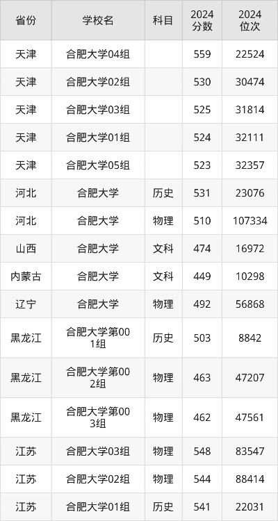 合肥大学是一本还是二本?2025年全国录取分数线全揭秘