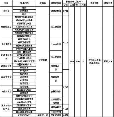  内江职业技术学院一年学费多少？2025年收费标准详解