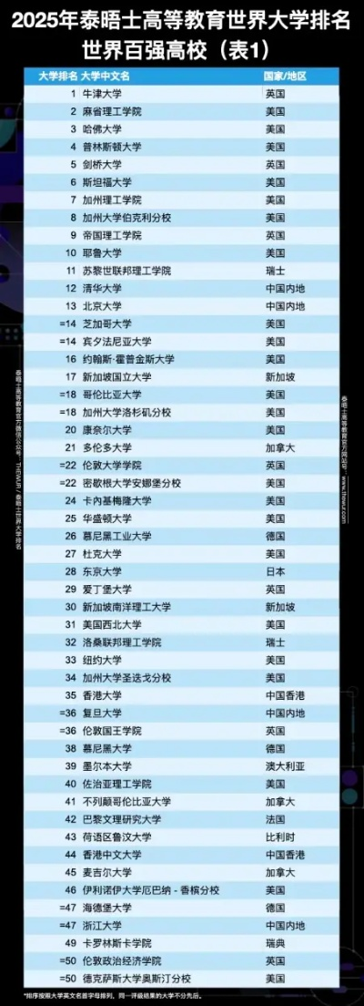 世界最好的大学排行榜前十名?2025年全球学术格局与教育启示