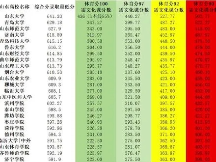  体育分最低的二本大学有哪些？报考指南与分数线全解析
