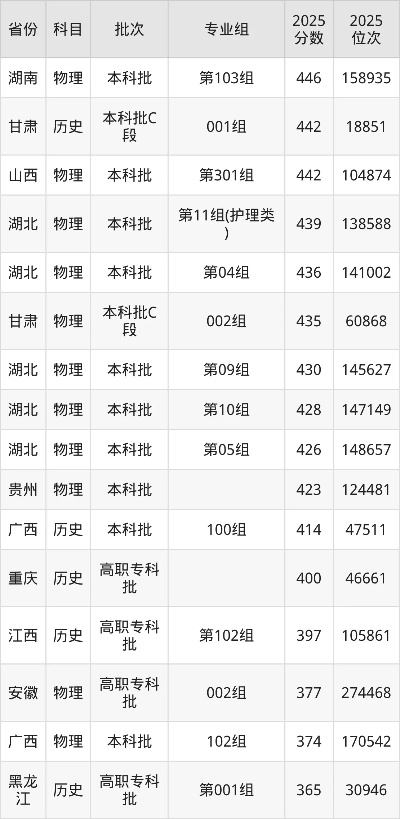 恩施学院护理学分数线是多少?——分数线波动与备考策略深度解析