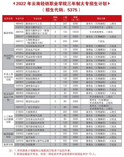  云南轻纺职业学院专业有哪些？聚焦轻纺特色与多元发展的职业教育体系