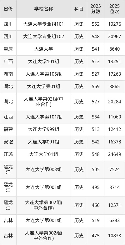 大连大学录取分数线如何？详解2025年数据与报考策略