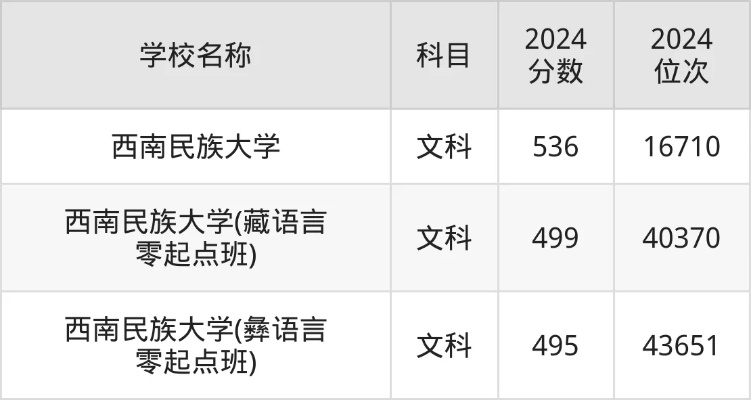 成都民族大学是一本还是二本？本质属于省属重点民族类高等院校